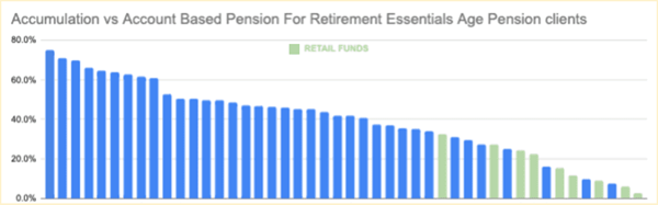 Accumulation vs Account Based Pension