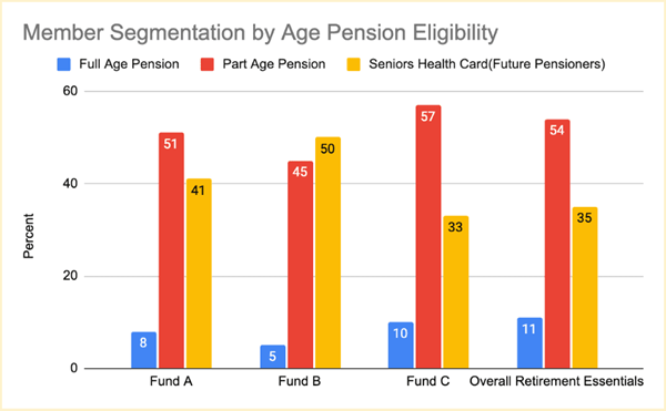 Member Segmentation by Age Pension Eligibility