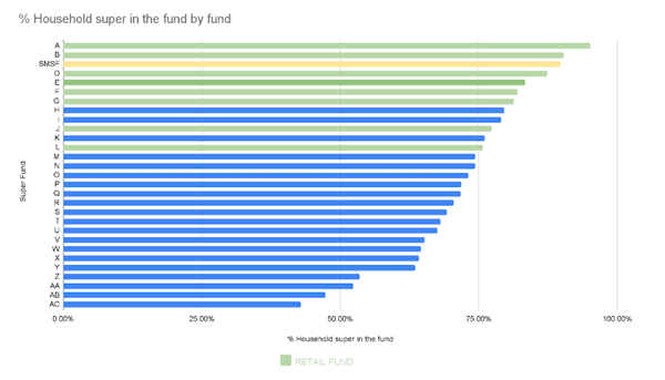 Household super in the fund by fund