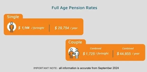 Full age pension rates